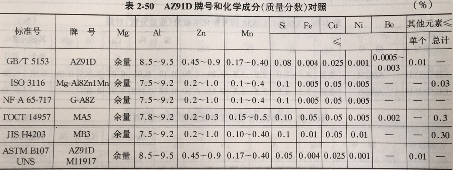 az91d鎂合金成分