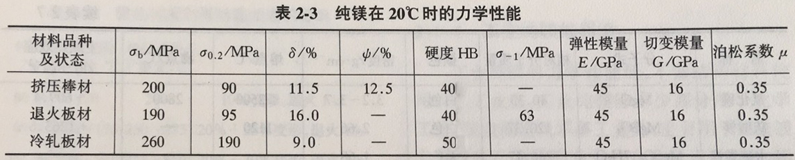 純鎂力學(xué)性能